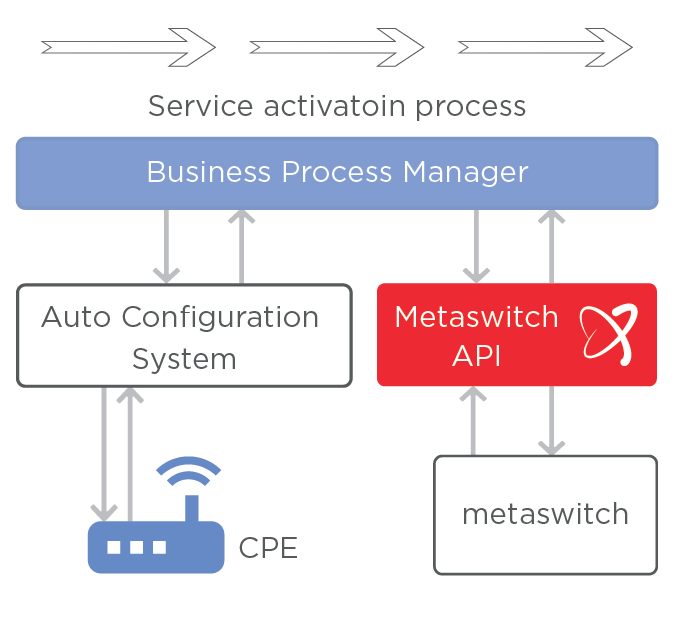 flow chart : Solution architecture Inceptum Metaswitch API