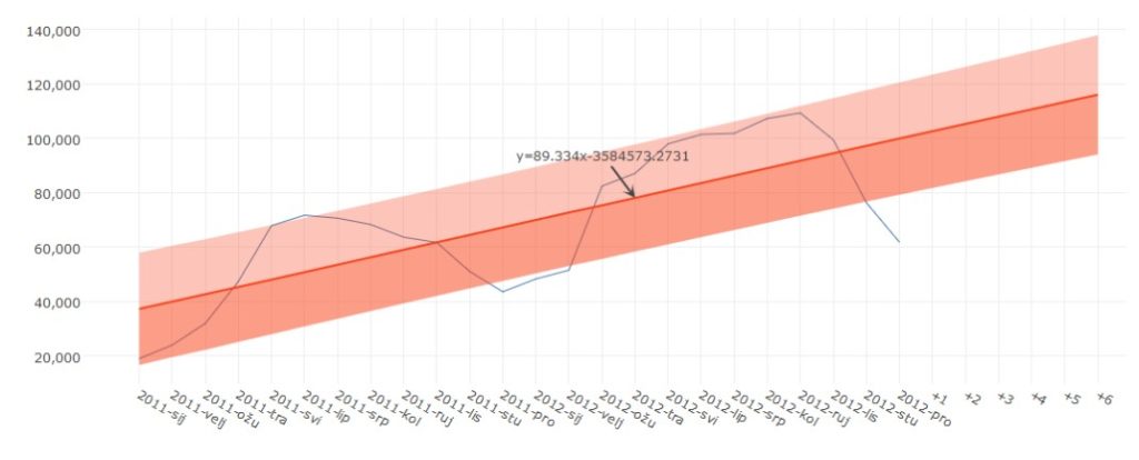 Qlik Sense: Sales prediction for a newly built fiber optic network