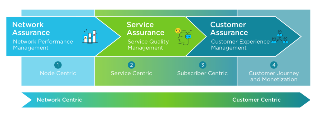 A diagram showing the steps involved in the transition from network-centric to customer-centric operations  and demonstrating Service Quality Management (SQM).