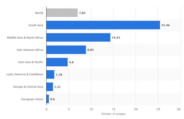 graph below represents the number of electrical outages in firms in a typical month worldwide in 2018, by region