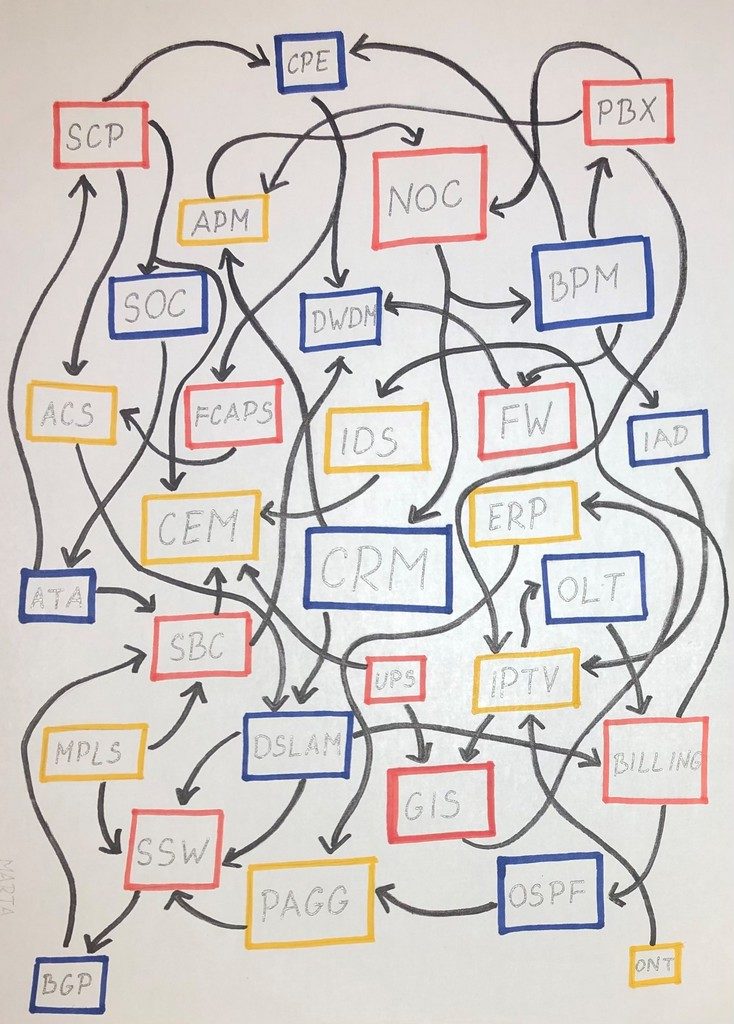 Spaghetti chart showing complexity of telecom networks