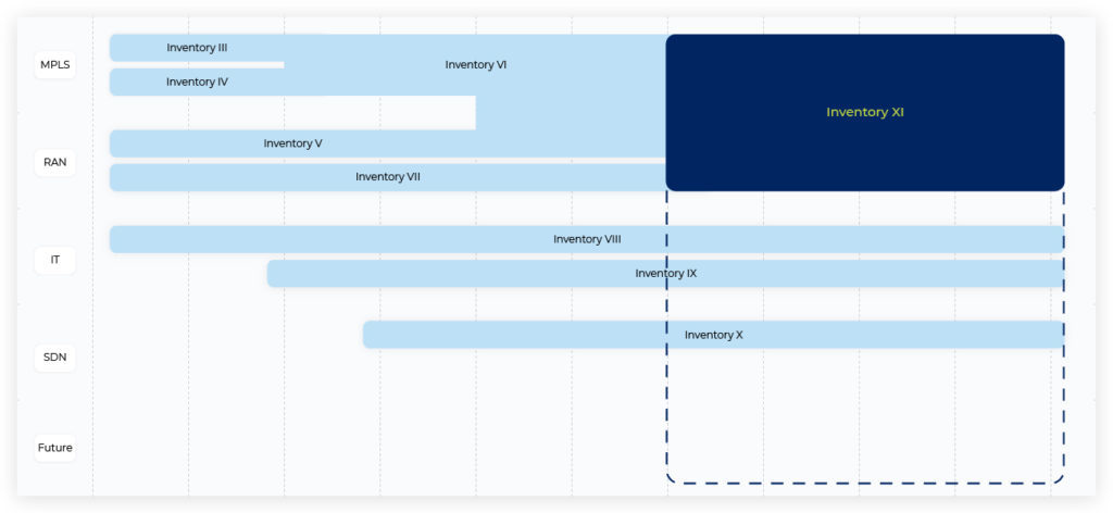 network resource inventory data federation