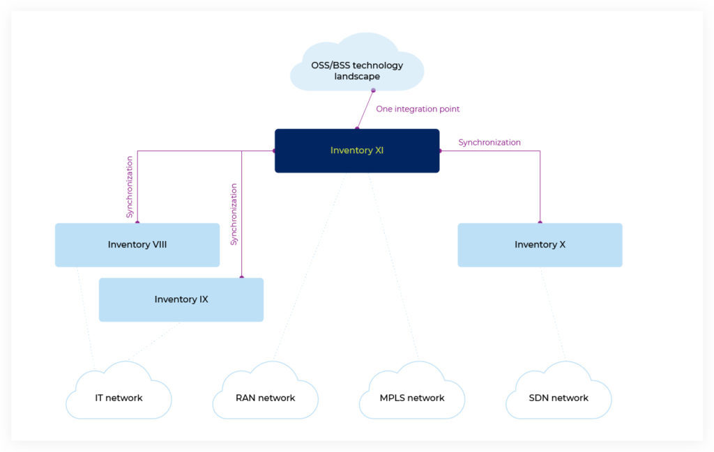 network resource inventory integration point