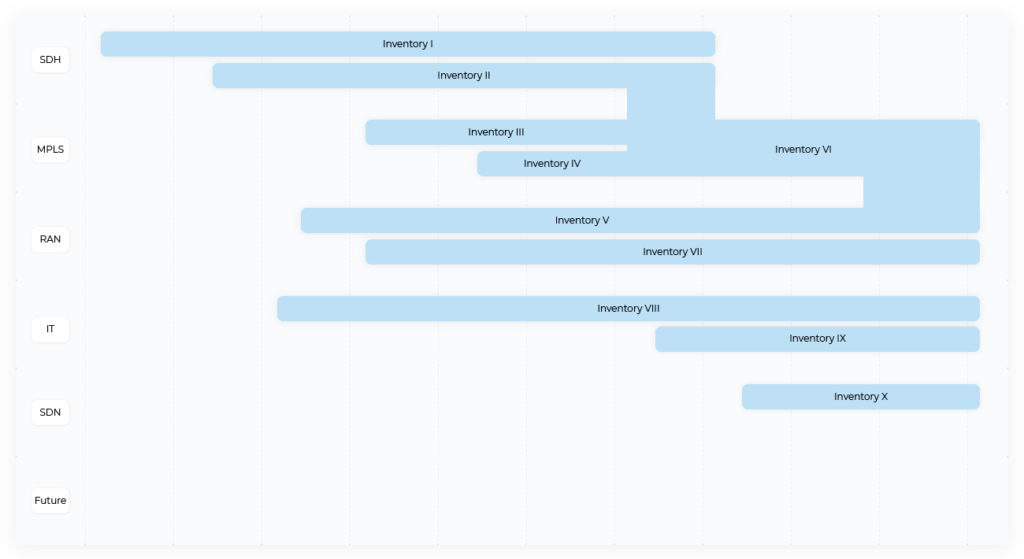 network resource inventory lifecycle