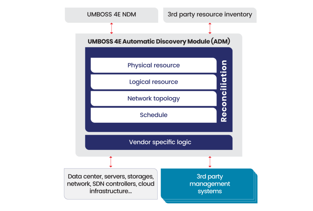 diagram of UMBOSS 4E NDM