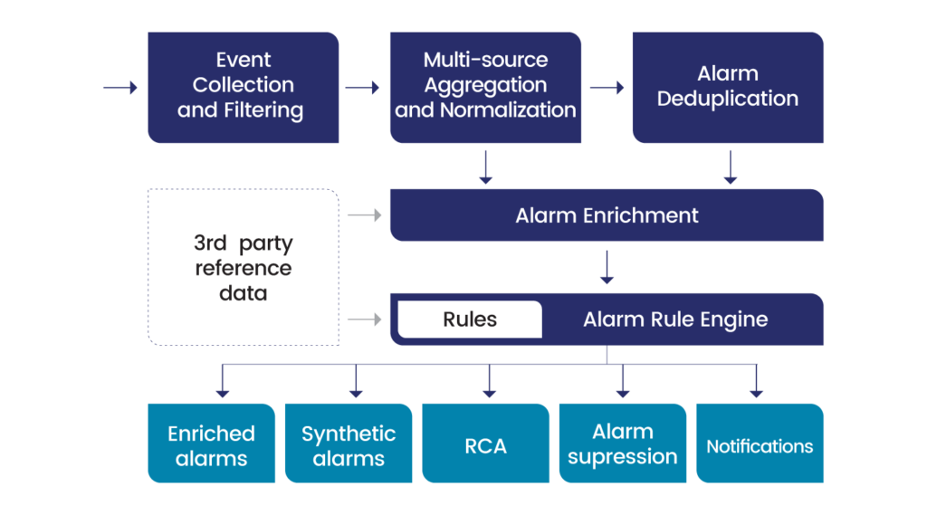 a diagram showing the UMBOSS 4E Fault Management process