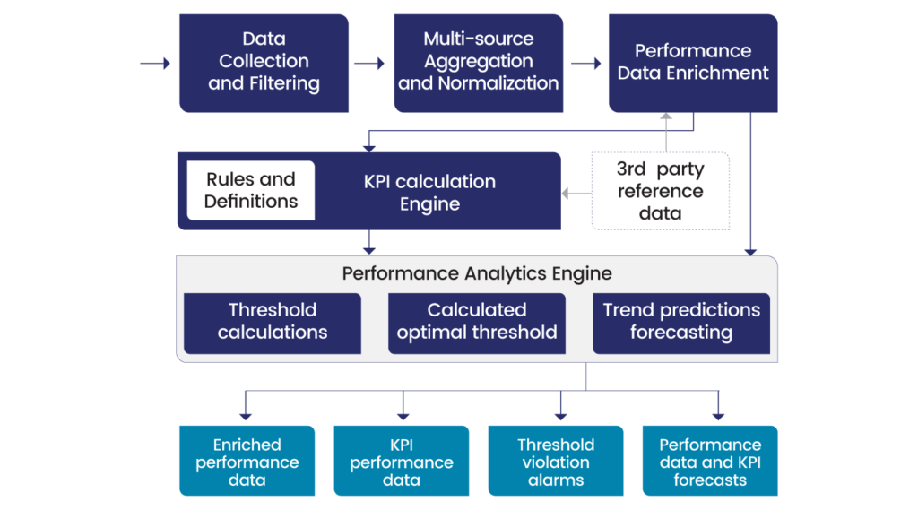 a diagram showing the UMBOSS 4E Performance Management process