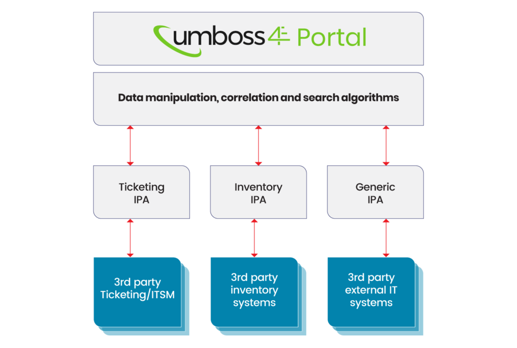 diagram of UMBOSS 4E Portal