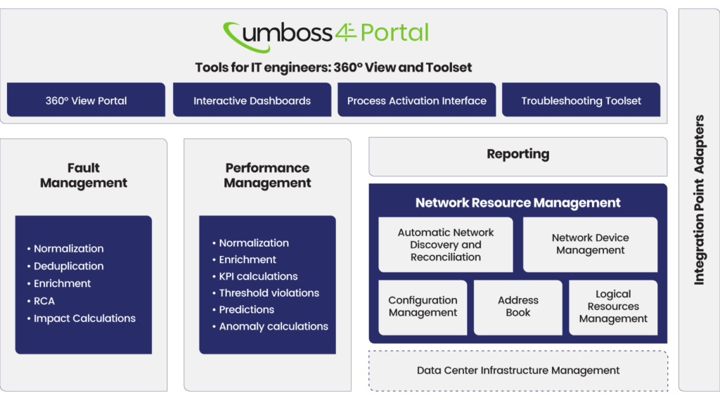 a diagram of UMBOSS 4E Modules