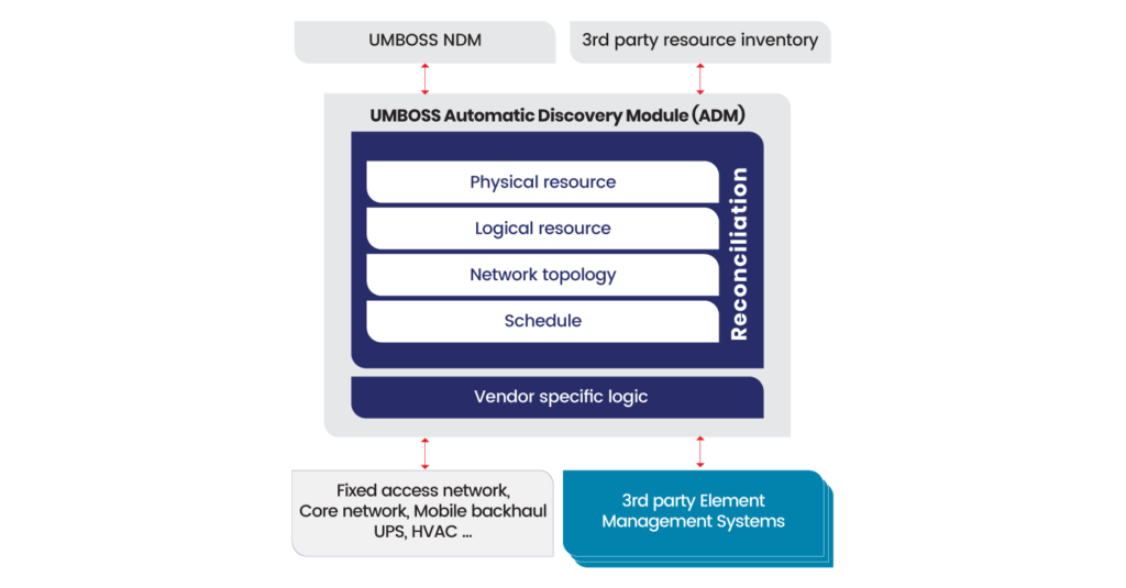 flow chart of automatic discovery process