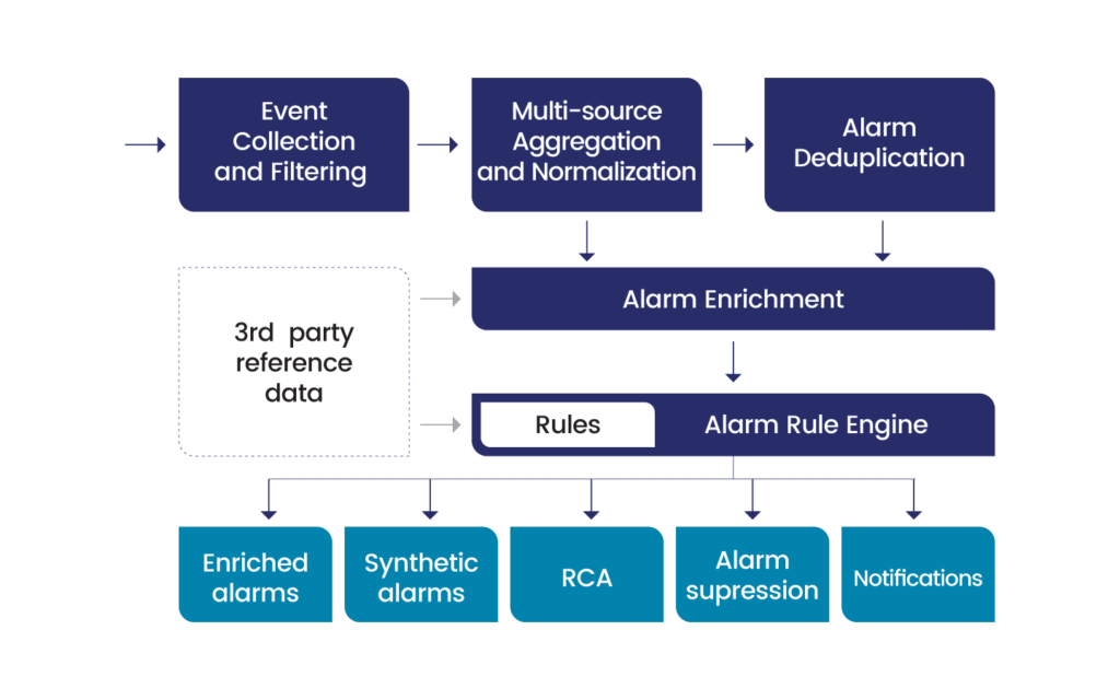 a diagram showing the UMBOSS Fault Management process