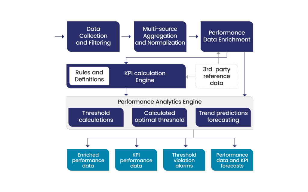 Diagram that shows the UMBOSS performance data consolidation process 