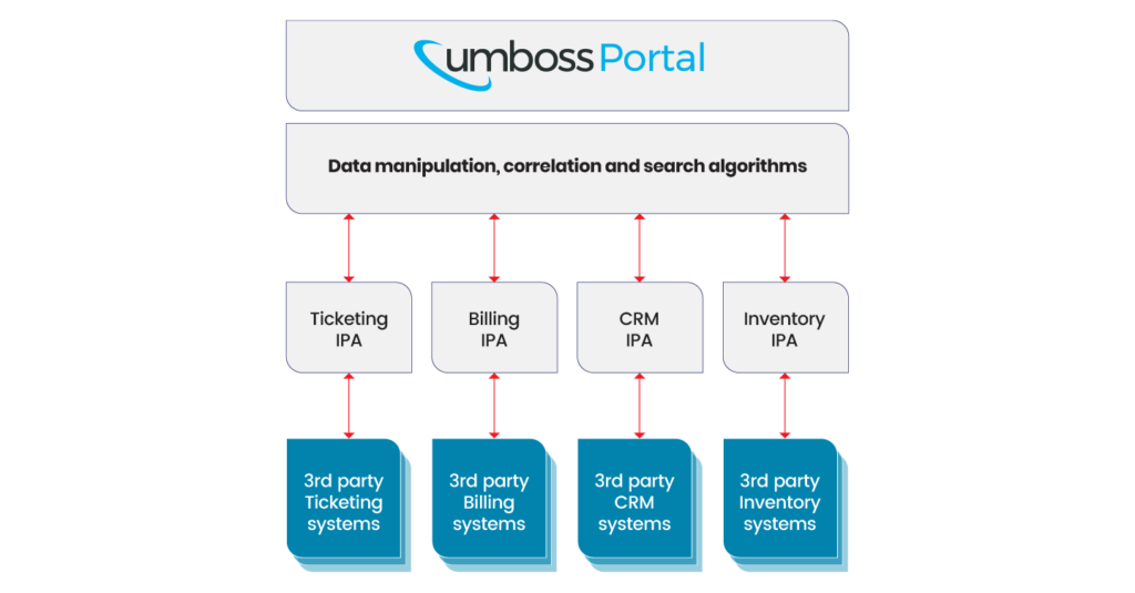 UMBOSS Portal schematic