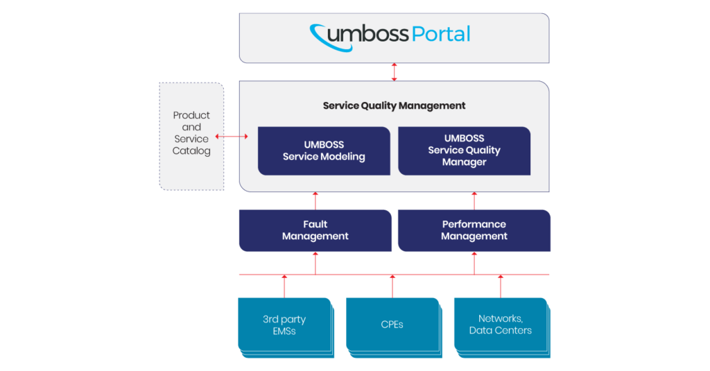 A diagram showing how UMBOSS SQM is situated within the UMBOSS Portal