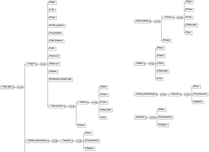 BPMN data model chart