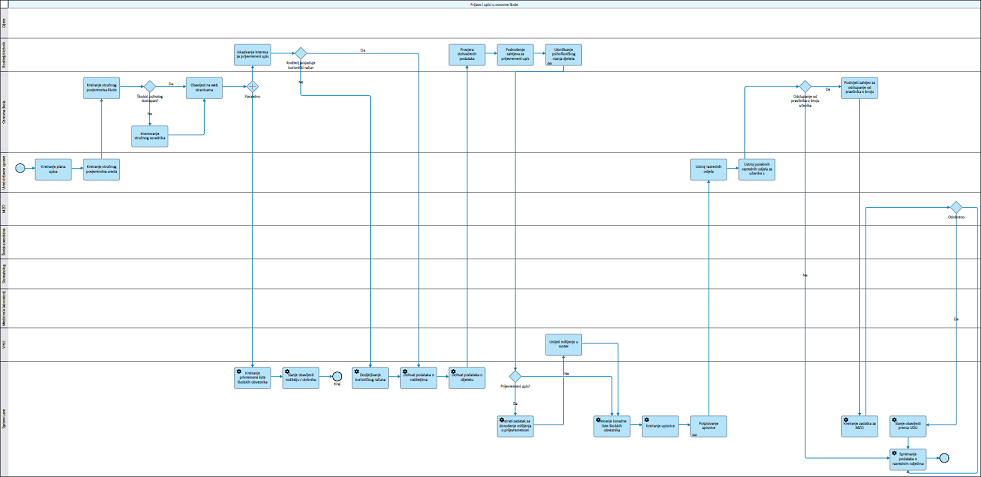 chart of the BPMN process