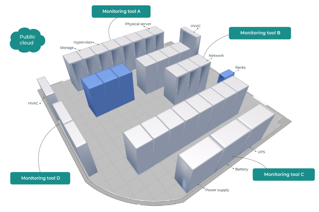 Data Center layout with separate monitoring tools