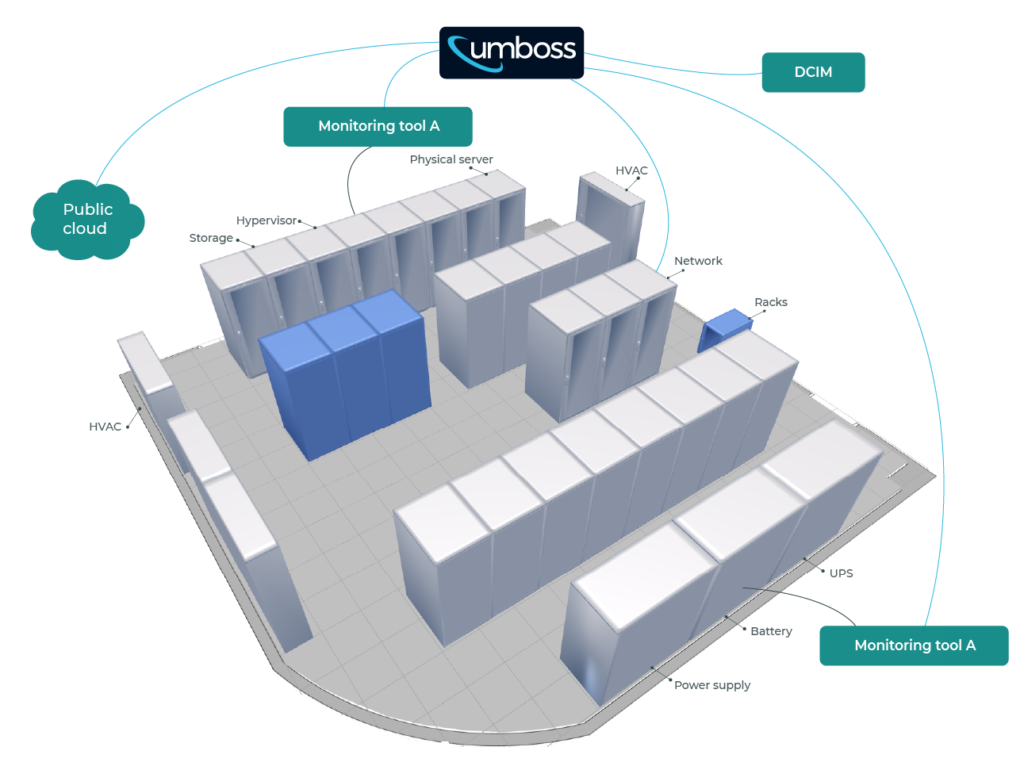 UMBOSS monitors and manages data centers