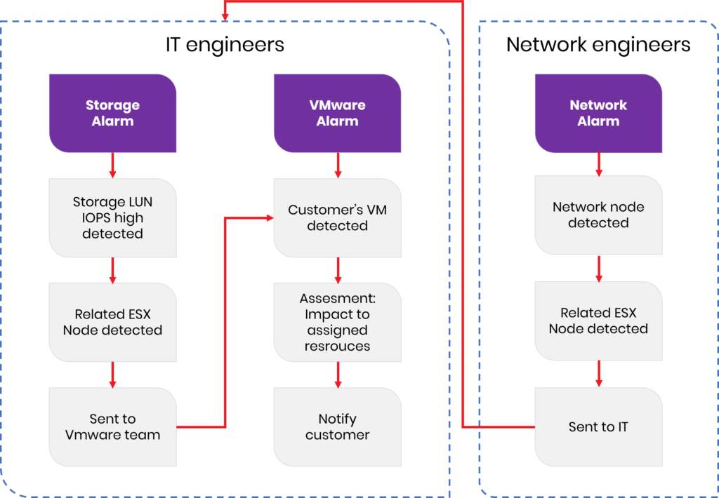 UMBOSS Use Case: Correlate IaaS VMware and network alarms to fix issues fast