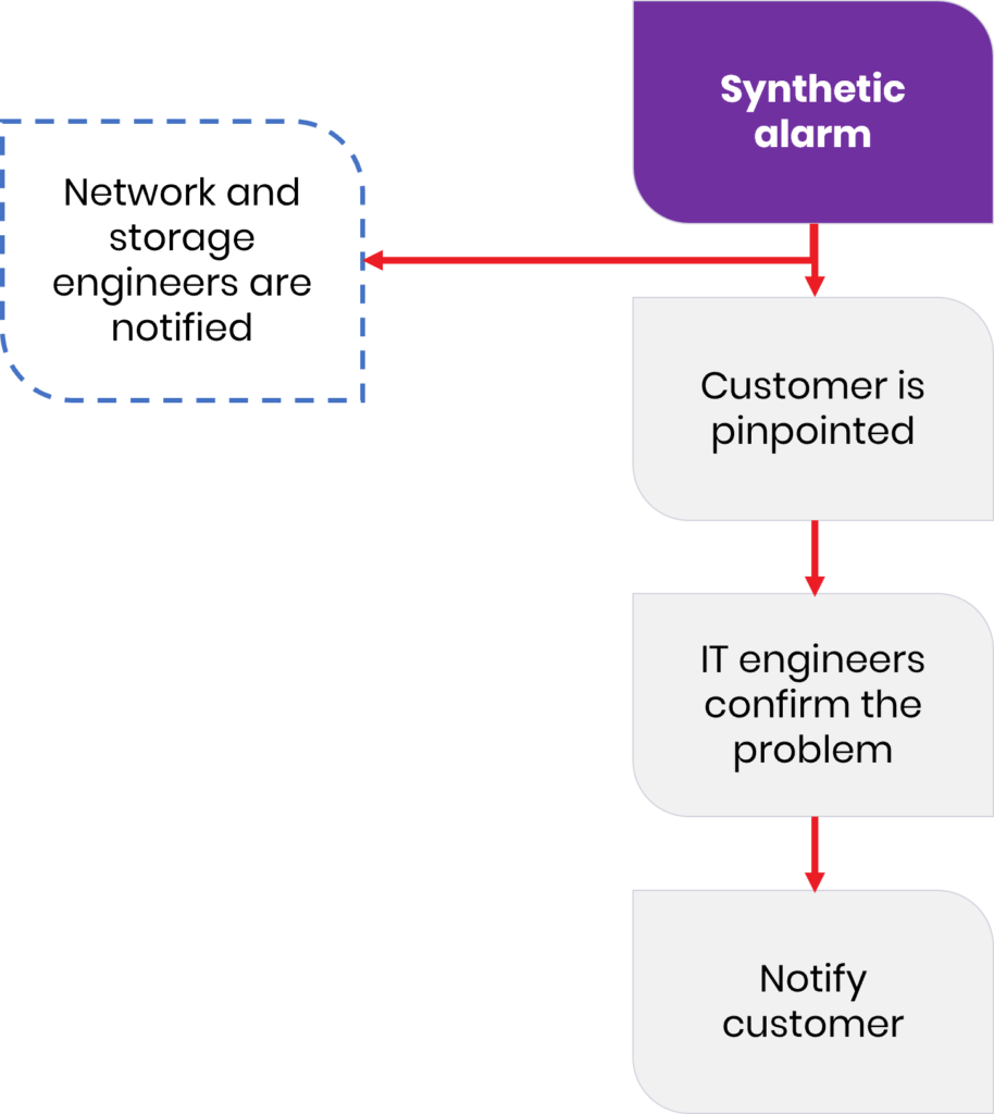 UMBOSS Use Case: Correlate IaaS VMware and network alarms to fix issues fast