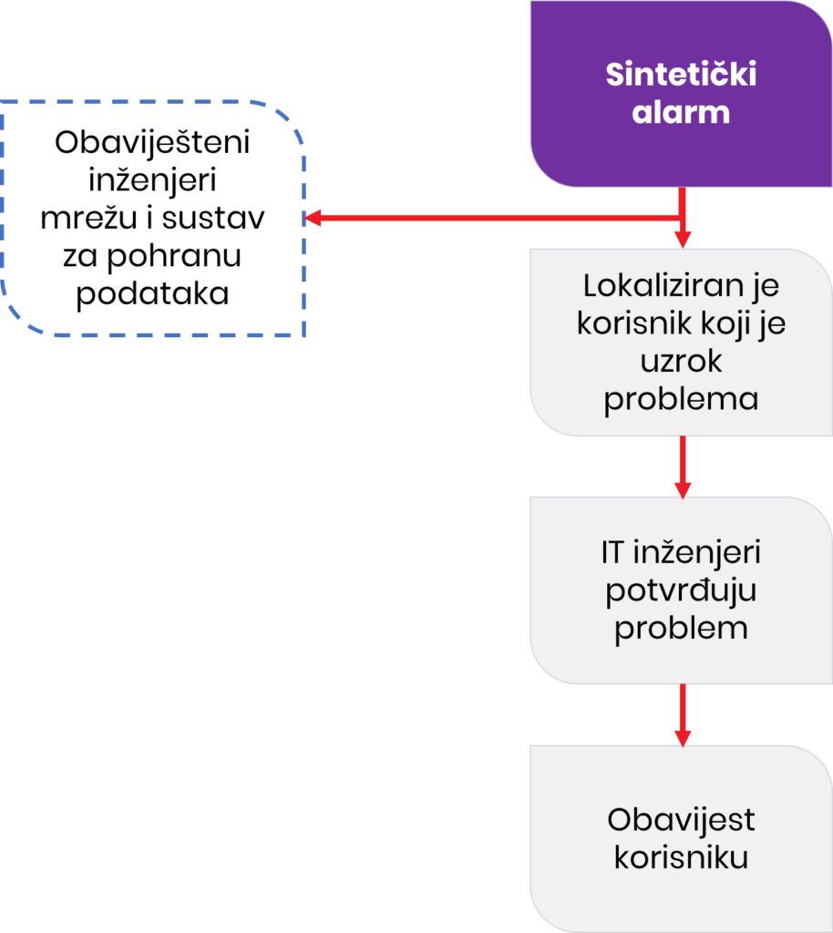 dijagram toka