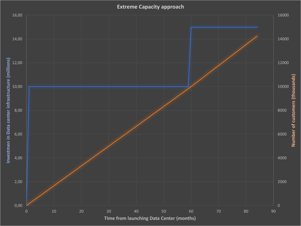 Data Center Capacity Planning Graph