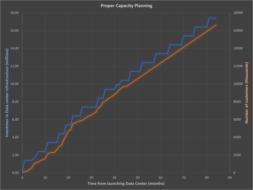 Data Center Capacity Planning Graph