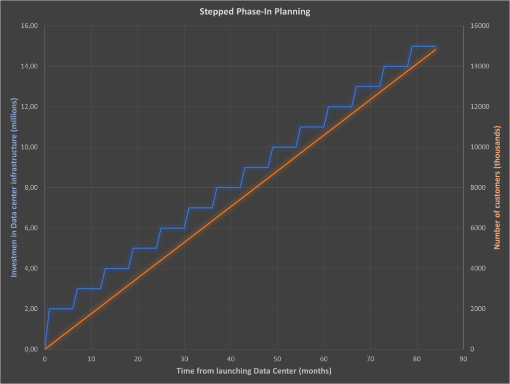 Data Center Capacity Planning Graph