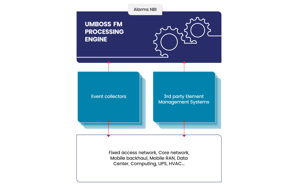 UMBOSS Fault Management Schematic